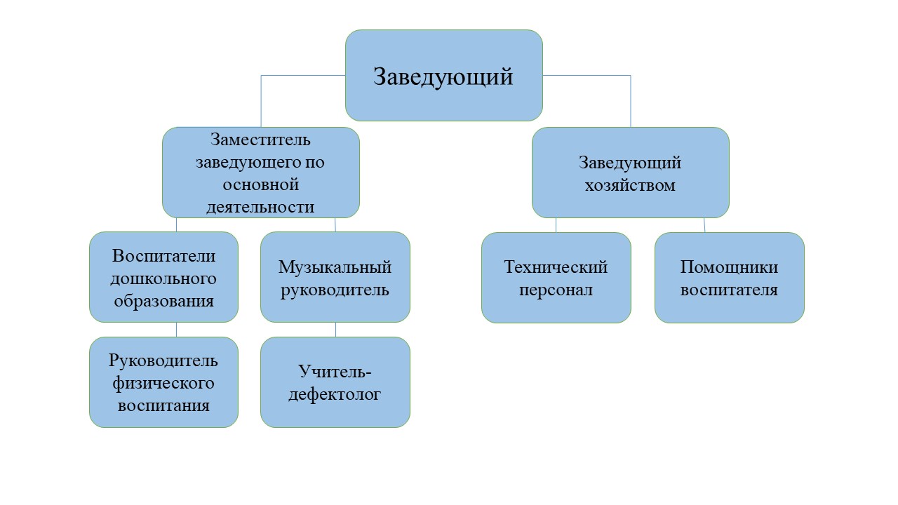 Структура учреждения - Детский сад №2 «Ромашка» г.Осиповичи